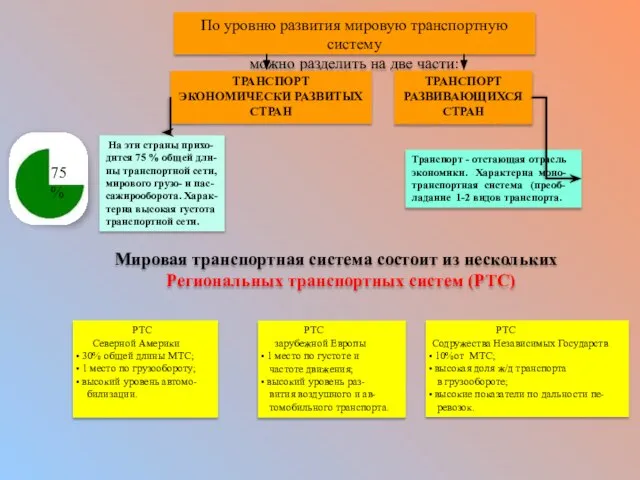 По уровню развития мировую транспортную систему можно разделить на две части: