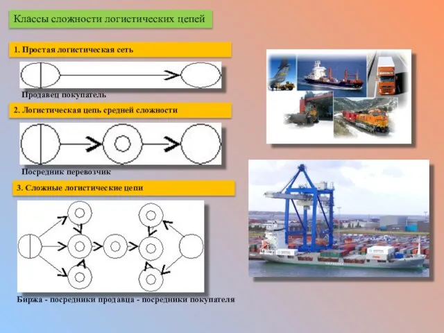 Классы сложности логистических цепей Продавец покупатель 1. Простая логистическая сеть 3.