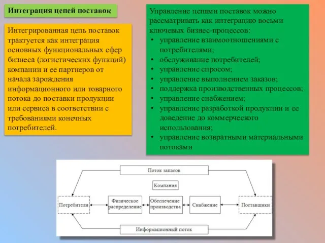 Интегрированная цепь поставок трактуется как интеграция основных функциональных сфер бизнеса (логистических