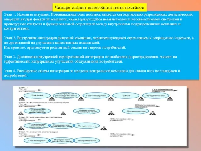 Этап 1. Исходная ситуация. Потенциальная цепь поставок является совокупностью разрозненных логистических