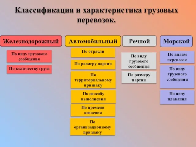 Классификация и характеристика грузовых перевозок. Морской Речной Железнодорожный Автомобильный По виду