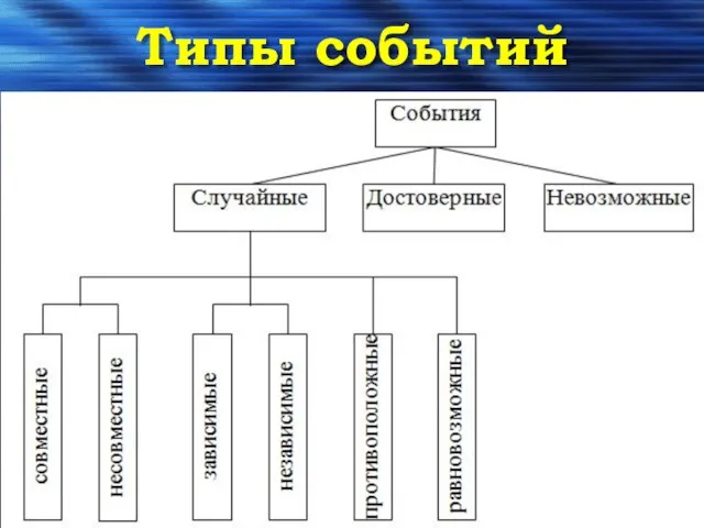 Типы событий