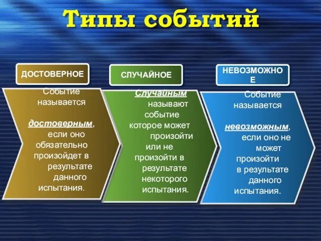 Типы событий Событие называется невозможным, если оно не может произойти в