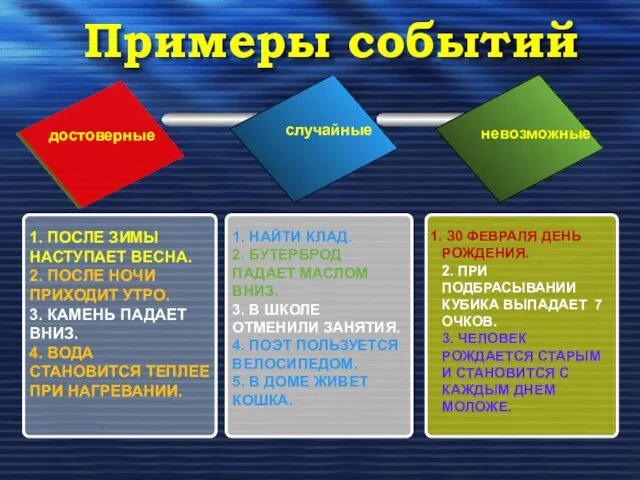 Примеры событий достоверные случайные невозможные 1. ПОСЛЕ ЗИМЫ НАСТУПАЕТ ВЕСНА. 2.