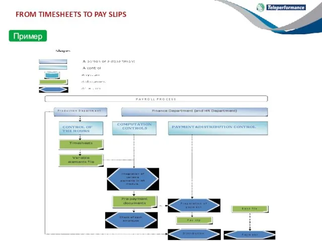 FROM TIMESHEETS TO PAY SLIPS Пример