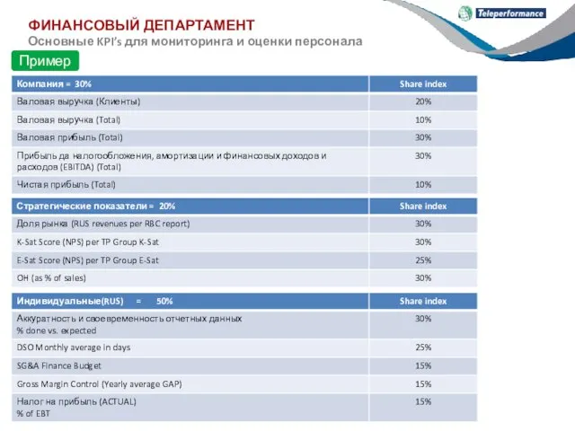 ФИНАНСОВЫЙ ДЕПАРТАМЕНТ Основные KPI’s для мониторинга и оценки персонала Пример