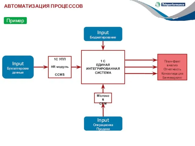 АВТОМАТИЗАЦИЯ ПРОЦЕССОВ Input Операционка Продажи Input Бюджетирование Input Бухгалтерские данные План-факт