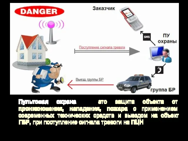 Пультовая охрана — это защита объекта от проникновения, нападения, пожара с