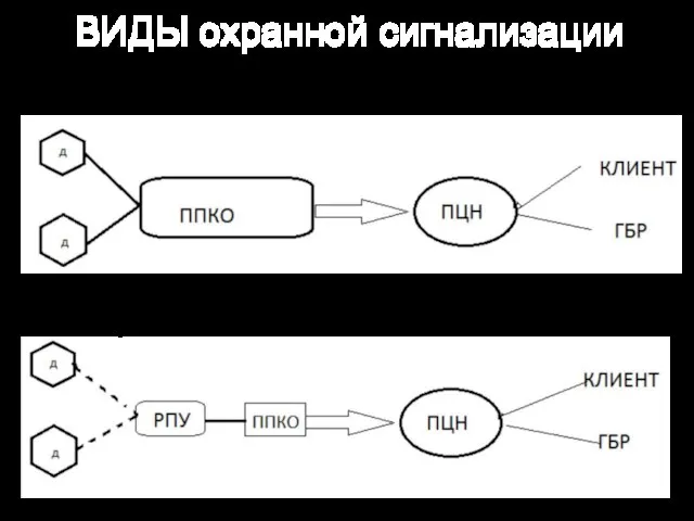 ВИДЫ охранной сигнализации Проводная ОС Беспроводная ОС