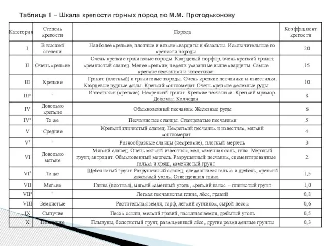 Таблица 1 – Шкала крепости горных пород по М.М. Протодьконову