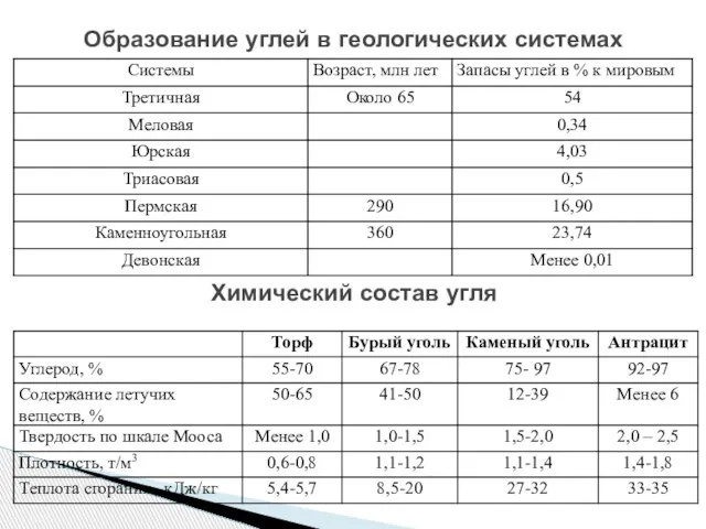 Образование углей в геологических системах Химический состав угля