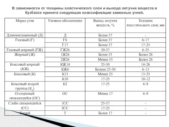 В зависимости от толщины пластического слоя и выхода летучих веществ в