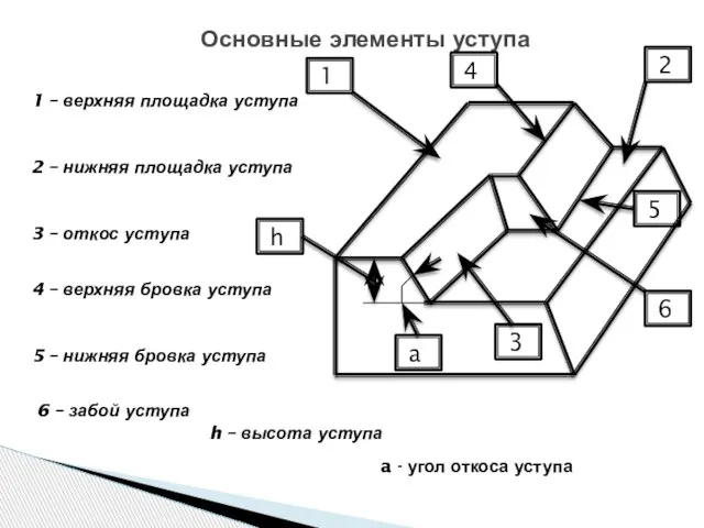 Основные элементы уступа 1 – верхняя площадка уступа 2 – нижняя
