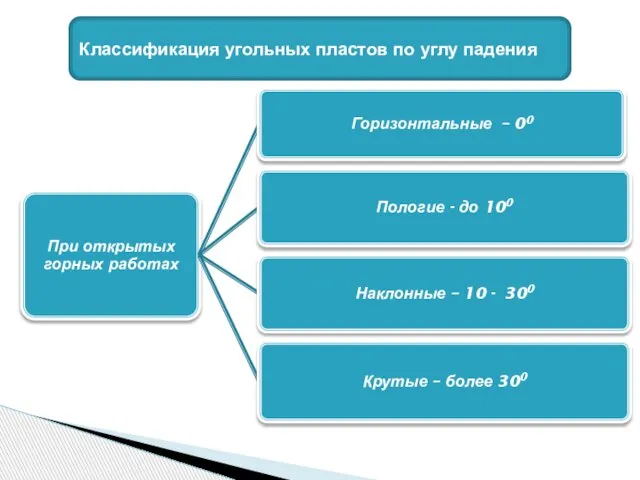 Классификация угольных пластов по углу падения