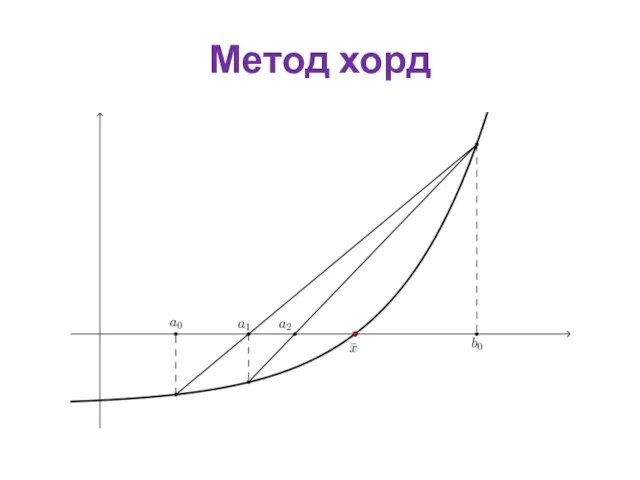 Метод хорд