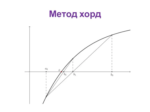 Метод хорд