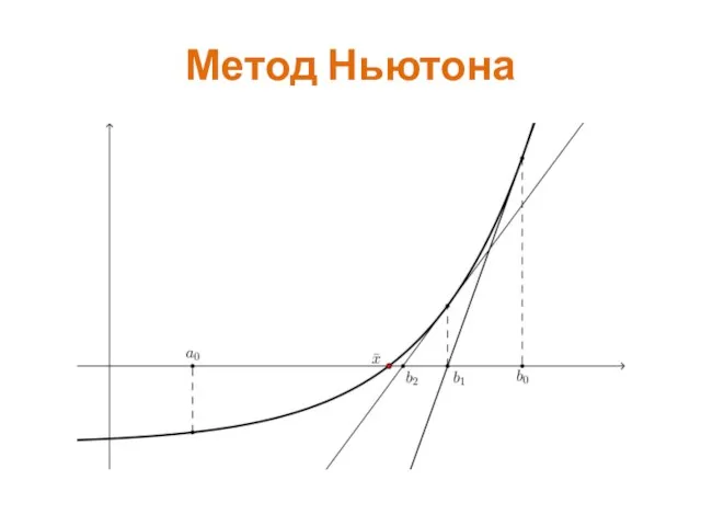 Метод Ньютона