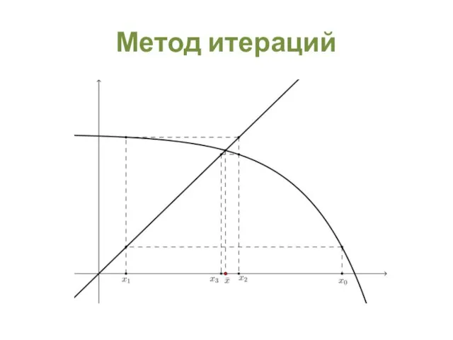 Метод итераций