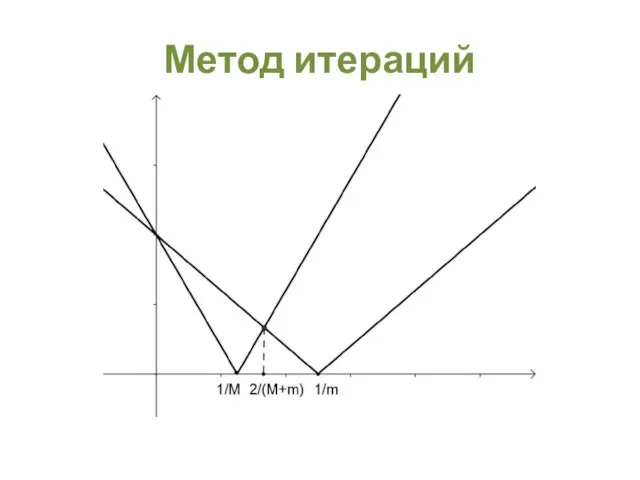 Метод итераций