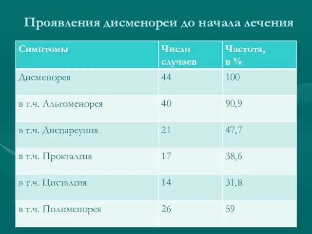 Проявления дисменореи до начала лечения