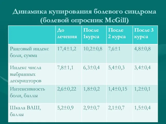 Динамика купирования болевого синдрома (болевой опросник McGill)