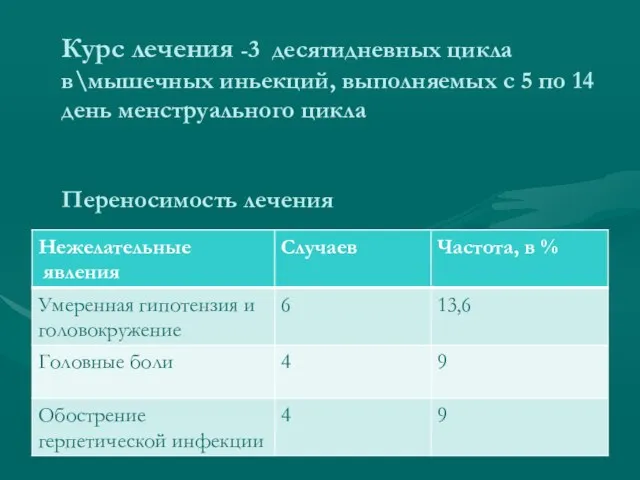 Курс лечения -3 десятидневных цикла в\мышечных иньекций, выполняемых с 5 по