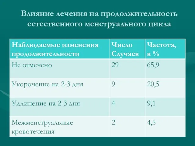 Влияние лечения на продолжительность естественного менструального цикла