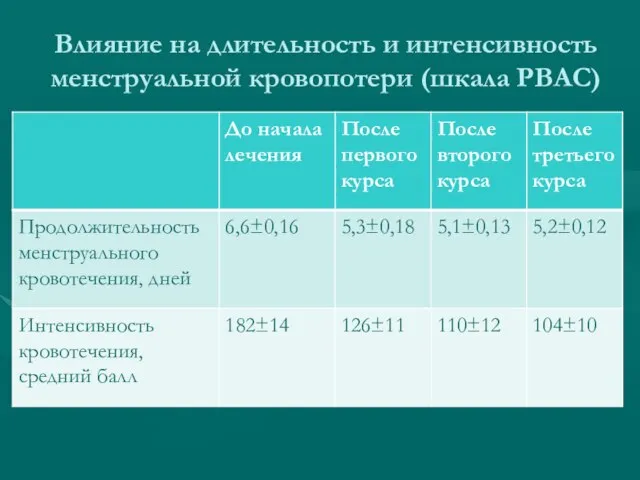 Влияние на длительность и интенсивность менструальной кровопотери (шкала РВАС)