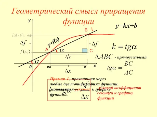 Геометрический смысл приращения функции у=f(х) y x 0 х х0 Прямая