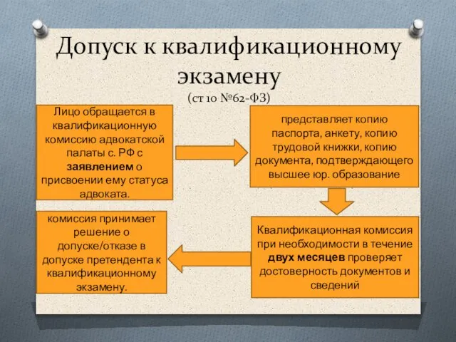 Допуск к квалификационному экзамену (ст 10 №62-ФЗ) Лицо обращается в квалификационную