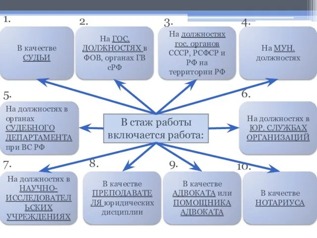 В стаж работы включается работа: 1. На ГОС. ДОЛЖНОСТЯХ в ФОВ,