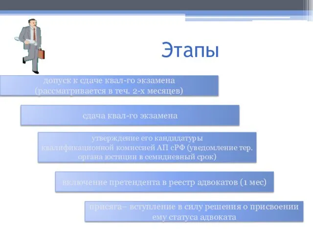 Этапы утверждение его кандидатуры квалификационной комиссией АП сРФ (уведомление тер. органа