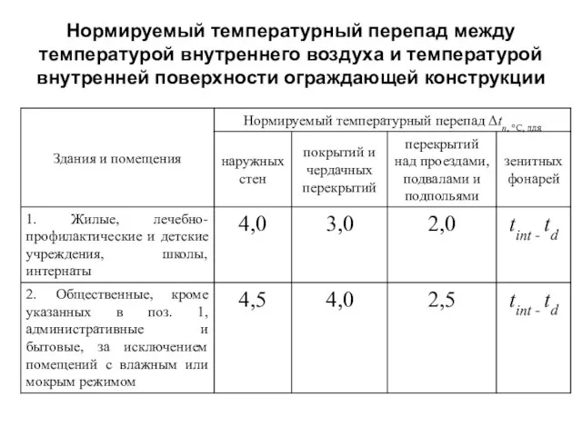 Нормируемый температурный перепад между температурой внутреннего воздуха и температурой внутренней поверхности ограждающей конструкции