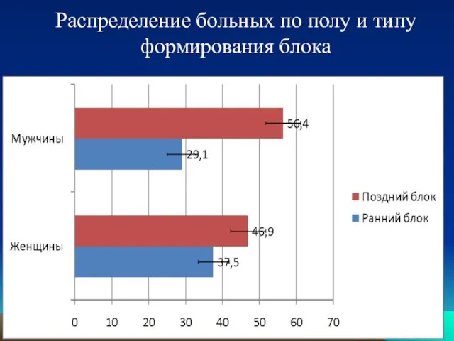 Распределение больных по полу и типу формирования блока