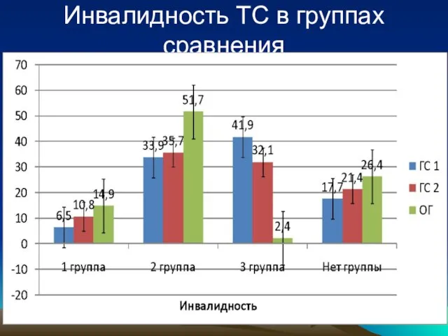 Инвалидность ТС в группах сравнения