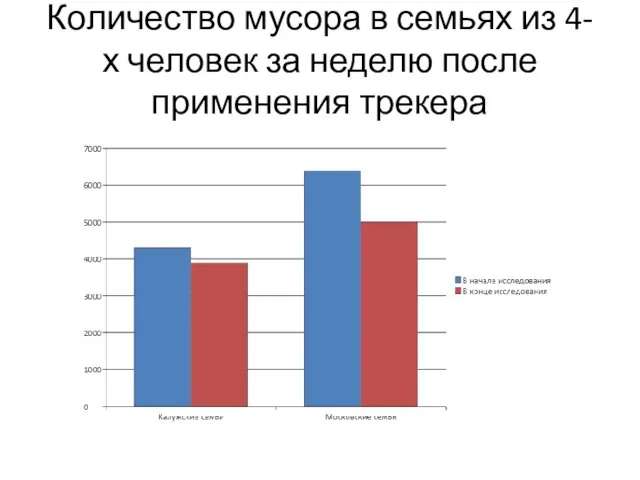 Количество мусора в семьях из 4-х человек за неделю после применения трекера