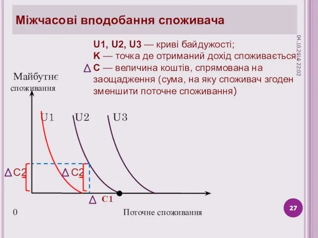 Міжчасові вподобання споживача Майбутнє споживання U1 U2 U3 С2 С2 С1