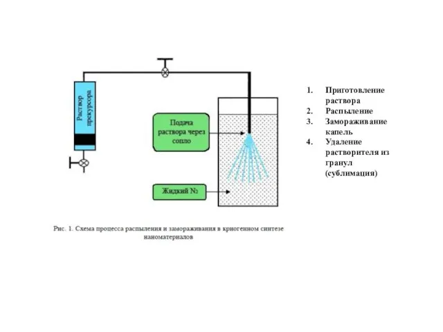 Приготовление раствора Распыление Замораживание капель Удаление растворителя из гранул (сублимация)