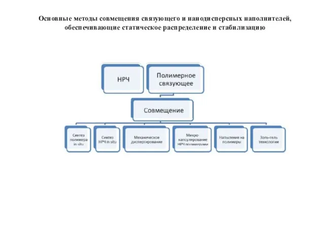 Основные методы совмещения связующего и нанодисперсных наполнителей, обеспечивающие статическое распределение и стабилизацию