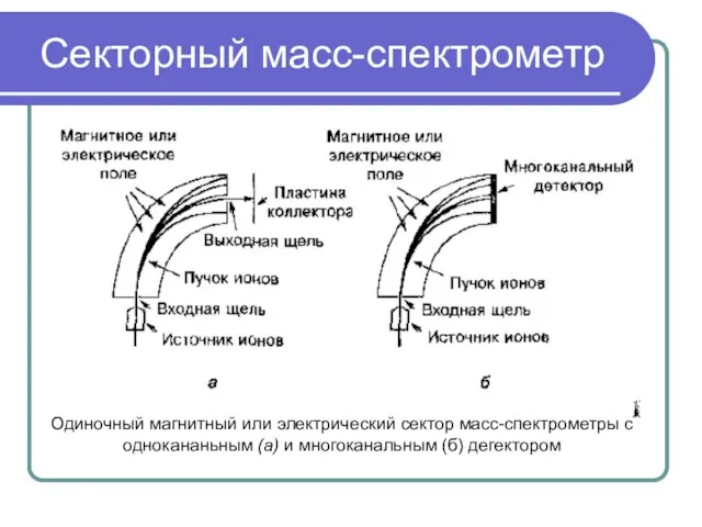 Секторный масс-спектрометр Одиночный магнитный или электрический сектор масс-спектрометры с однокананьным (а) и многоканальным (б) дегектором