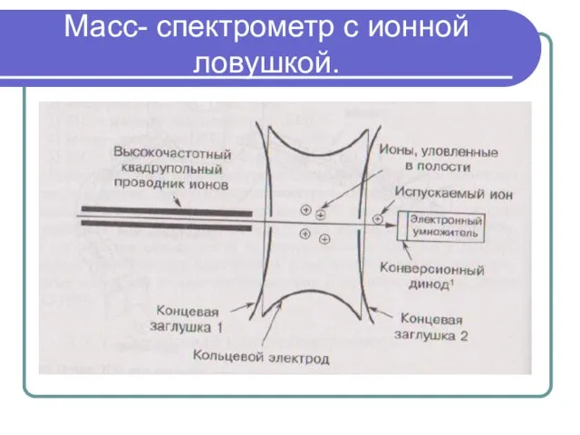 Масс- спектрометр с ионной ловушкой.