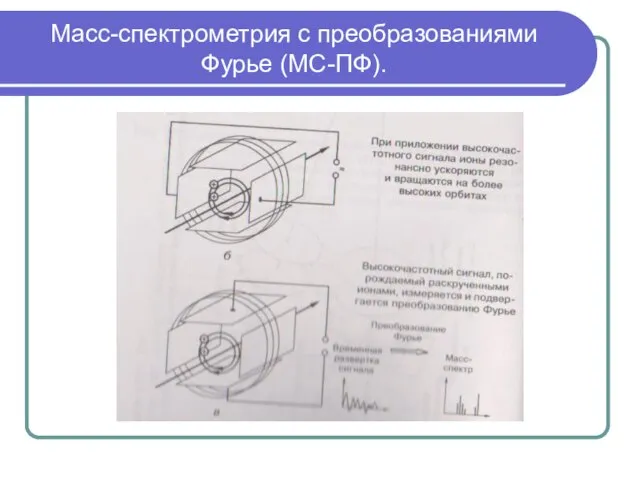 Масс-спектрометрия с преобразованиями Фурье (МС-ПФ).