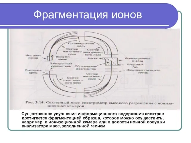 Фрагментация ионов Существенное улучшение информационного содержания спектров достигается фрагментацией образца, которое