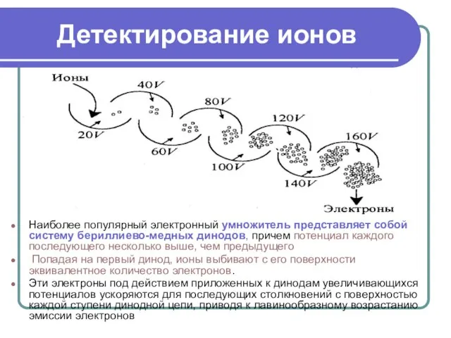 Детектирование ионов Наиболее популярный электронный умножитель представляет собой систему бериллиево-медных динодов,