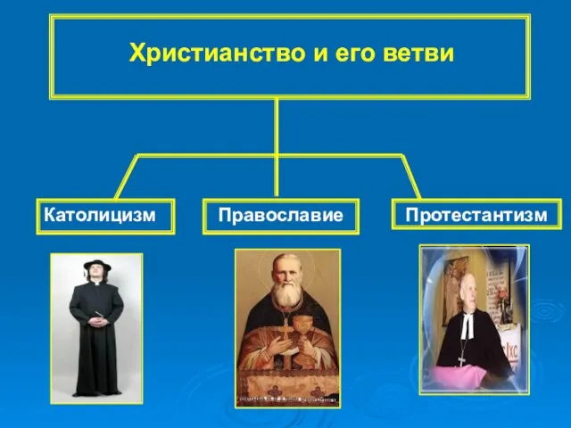 Христианство и его ветви Католицизм Православие Протестантизм