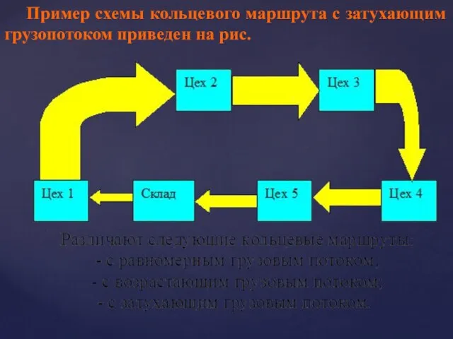 Пример схемы кольцевого маршрута с затухающим грузопотоком приведен на рис.