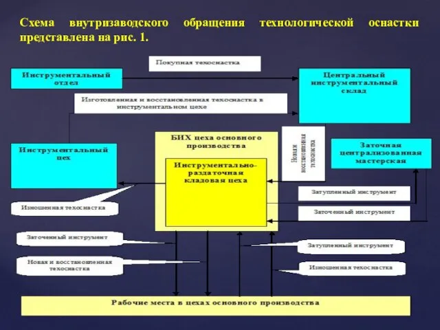 Схема внутризаводского обращения технологической оснастки представлена на рис. 1.