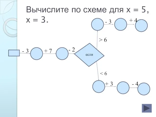 Вычислите по схеме для х = 5, х = 3. -