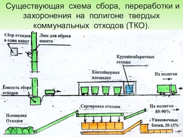 Существующая схема сбора, переработки и захоронения на полигоне твердых коммунальных отходов (ТКО).