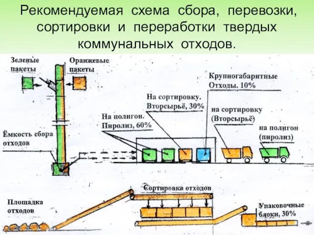 Рекомендуемая схема сбора, перевозки, сортировки и переработки твердых коммунальных отходов.